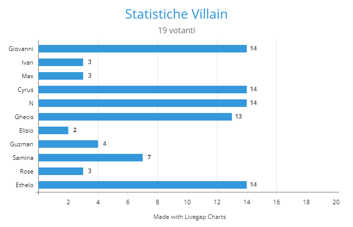 Statistiche Villain (1).png