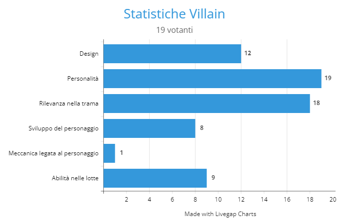 Statistiche Villain.png
